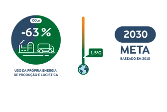 Metas baseadas em ciência para ação climática